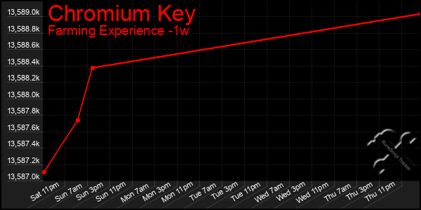 Last 7 Days Graph of Chromium Key