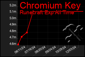 Total Graph of Chromium Key