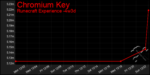 Last 31 Days Graph of Chromium Key