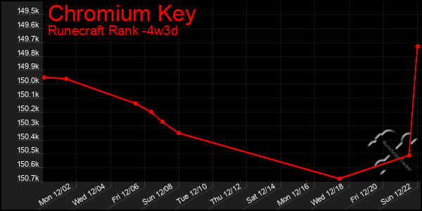 Last 31 Days Graph of Chromium Key