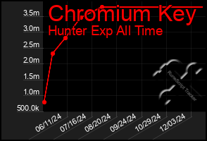 Total Graph of Chromium Key