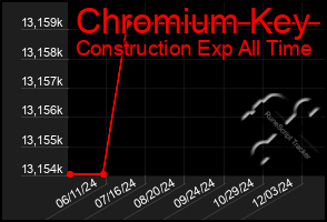 Total Graph of Chromium Key