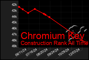 Total Graph of Chromium Key