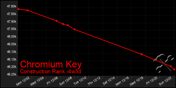 Last 31 Days Graph of Chromium Key