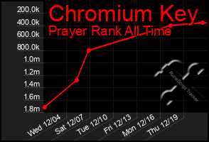 Total Graph of Chromium Key