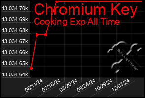 Total Graph of Chromium Key