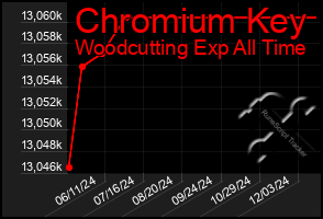 Total Graph of Chromium Key