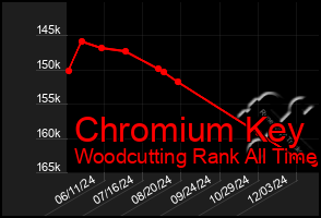 Total Graph of Chromium Key