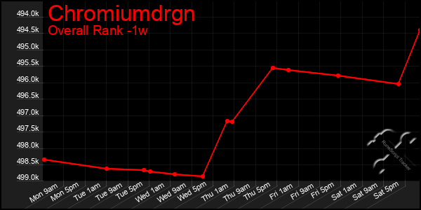 Last 7 Days Graph of Chromiumdrgn