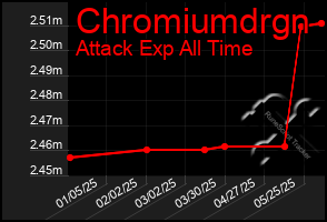 Total Graph of Chromiumdrgn