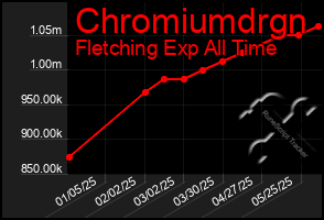 Total Graph of Chromiumdrgn