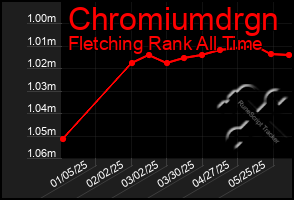 Total Graph of Chromiumdrgn
