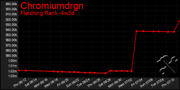 Last 31 Days Graph of Chromiumdrgn