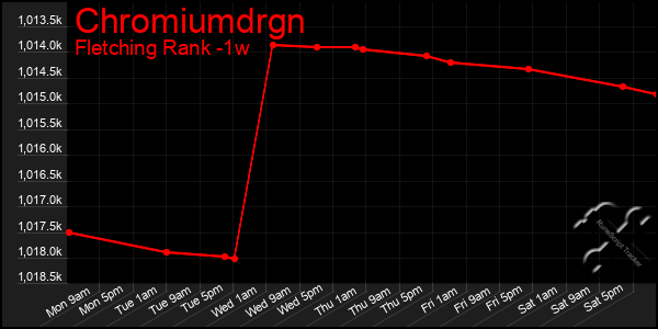 Last 7 Days Graph of Chromiumdrgn