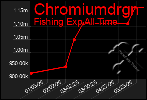 Total Graph of Chromiumdrgn