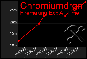 Total Graph of Chromiumdrgn