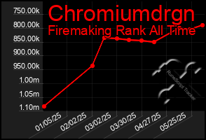Total Graph of Chromiumdrgn