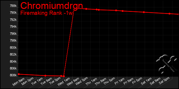 Last 7 Days Graph of Chromiumdrgn