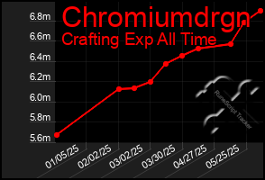 Total Graph of Chromiumdrgn