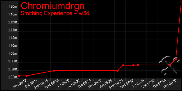 Last 31 Days Graph of Chromiumdrgn