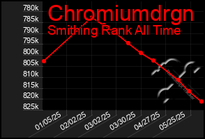 Total Graph of Chromiumdrgn