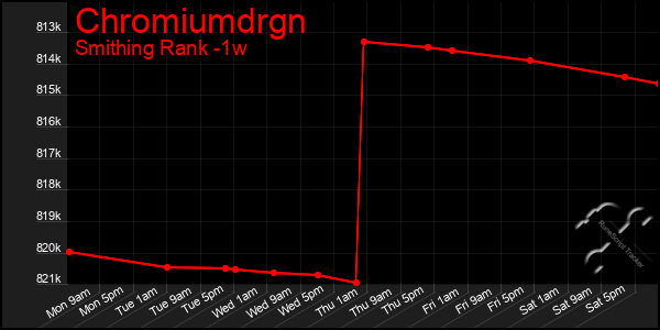 Last 7 Days Graph of Chromiumdrgn