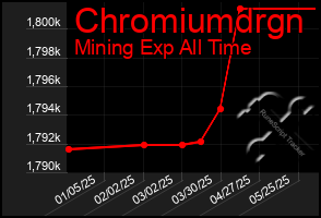 Total Graph of Chromiumdrgn