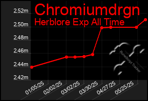 Total Graph of Chromiumdrgn