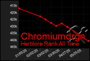 Total Graph of Chromiumdrgn