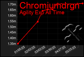 Total Graph of Chromiumdrgn