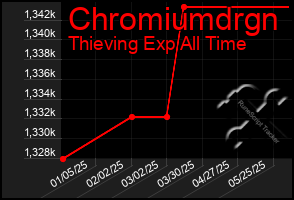 Total Graph of Chromiumdrgn