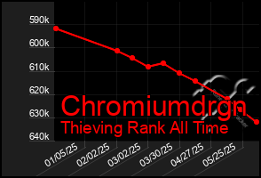 Total Graph of Chromiumdrgn
