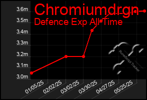 Total Graph of Chromiumdrgn