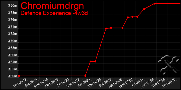 Last 31 Days Graph of Chromiumdrgn