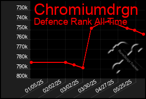 Total Graph of Chromiumdrgn