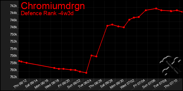 Last 31 Days Graph of Chromiumdrgn