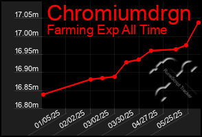 Total Graph of Chromiumdrgn