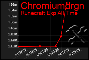 Total Graph of Chromiumdrgn