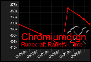 Total Graph of Chromiumdrgn