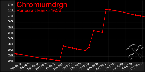 Last 31 Days Graph of Chromiumdrgn