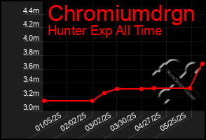Total Graph of Chromiumdrgn