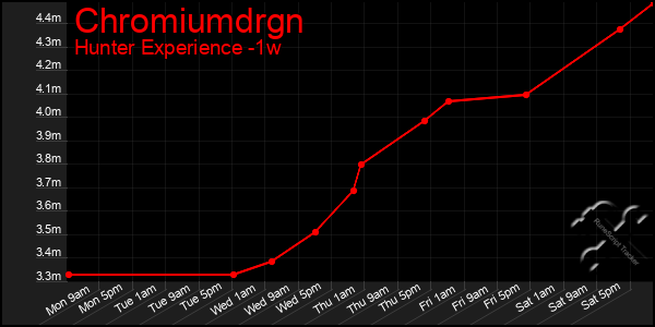 Last 7 Days Graph of Chromiumdrgn