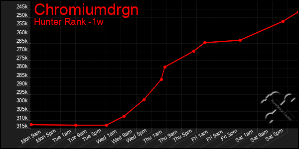 Last 7 Days Graph of Chromiumdrgn