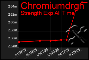 Total Graph of Chromiumdrgn