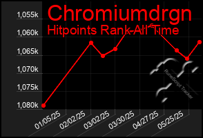 Total Graph of Chromiumdrgn