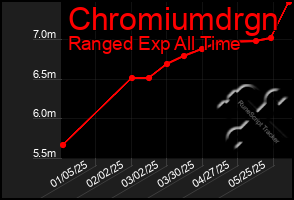 Total Graph of Chromiumdrgn