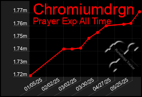 Total Graph of Chromiumdrgn