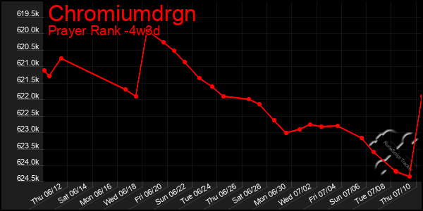 Last 31 Days Graph of Chromiumdrgn