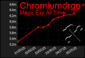 Total Graph of Chromiumdrgn