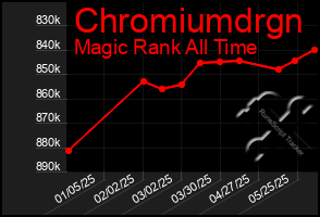Total Graph of Chromiumdrgn